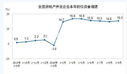 2016年1-9月全国房地产开发投资与销售情况 楼市快讯