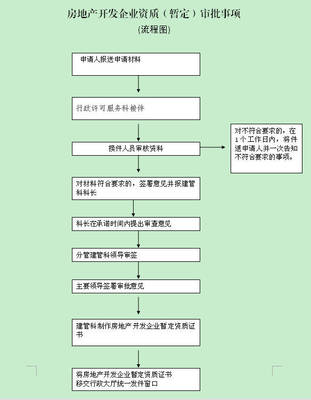 重庆房地产开发资质（暂定级）审批全流程指南与核心事项解析